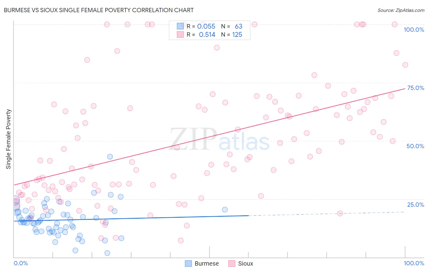 Burmese vs Sioux Single Female Poverty