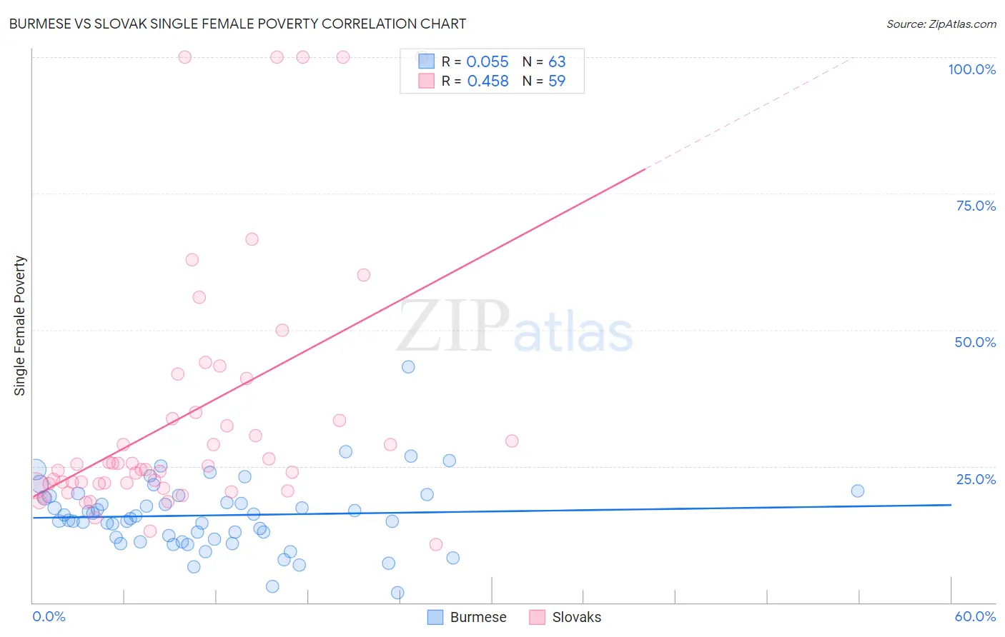 Burmese vs Slovak Single Female Poverty