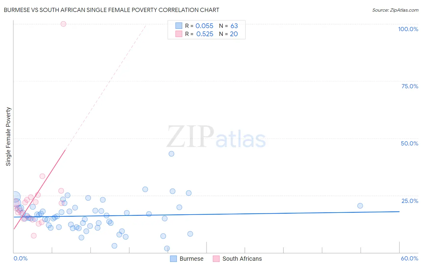 Burmese vs South African Single Female Poverty