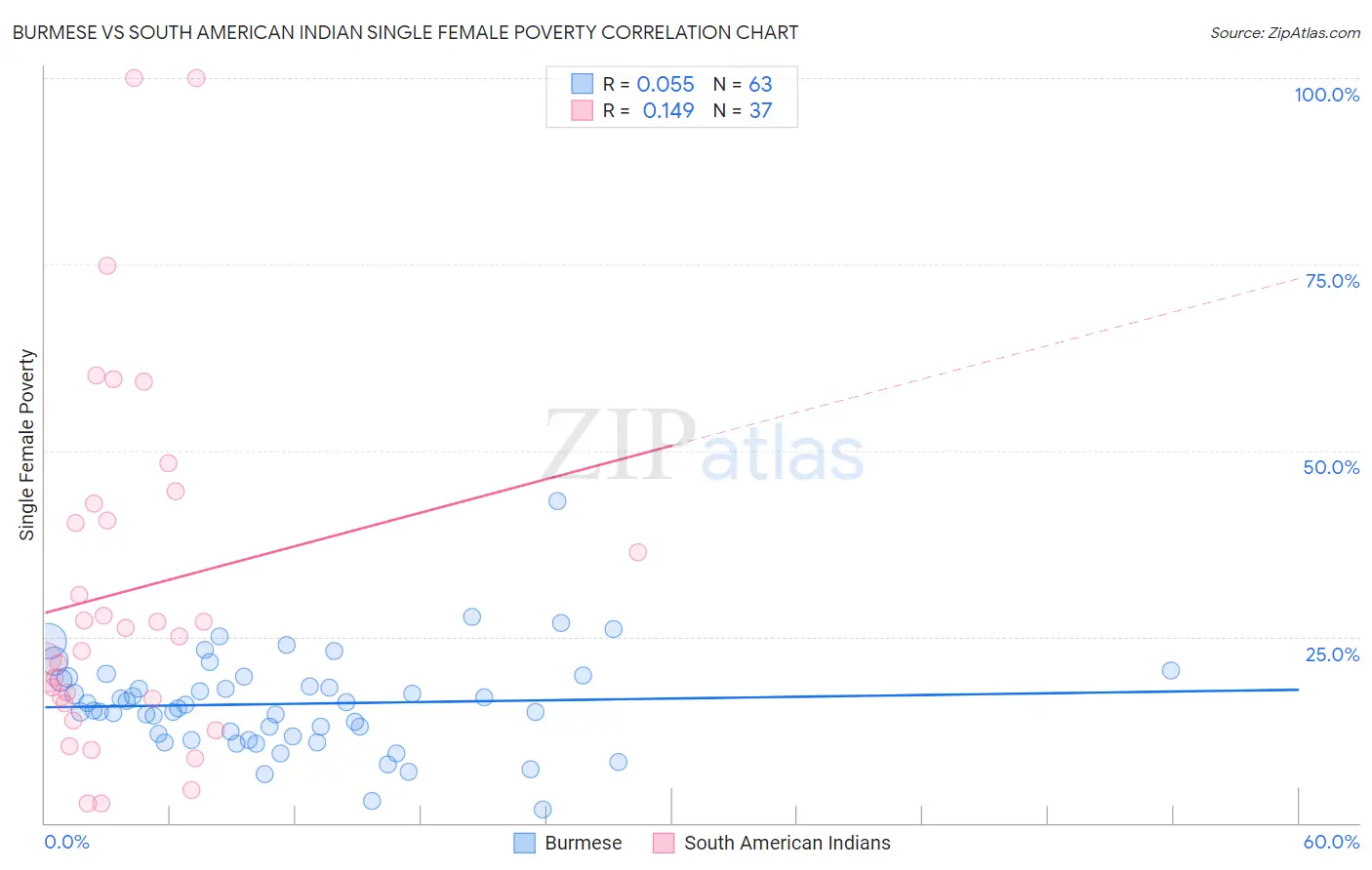 Burmese vs South American Indian Single Female Poverty