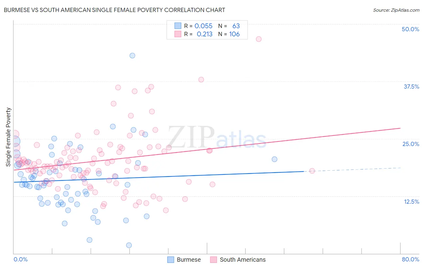 Burmese vs South American Single Female Poverty