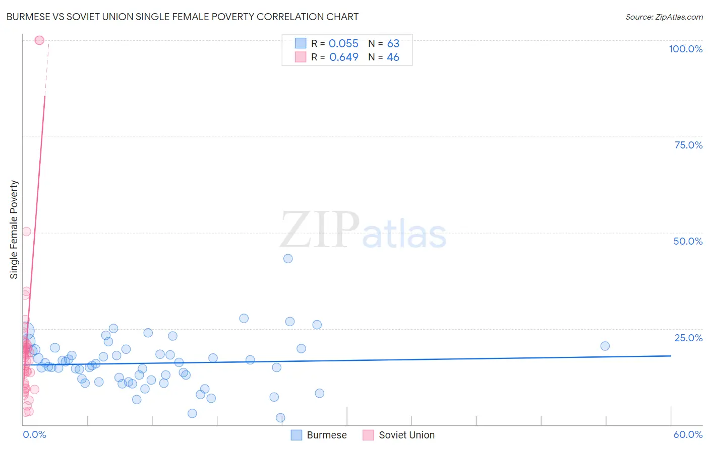 Burmese vs Soviet Union Single Female Poverty