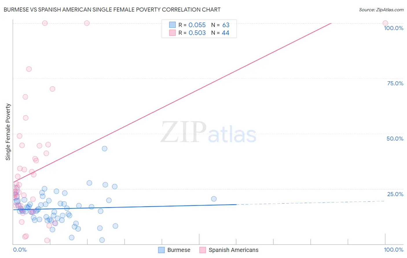 Burmese vs Spanish American Single Female Poverty