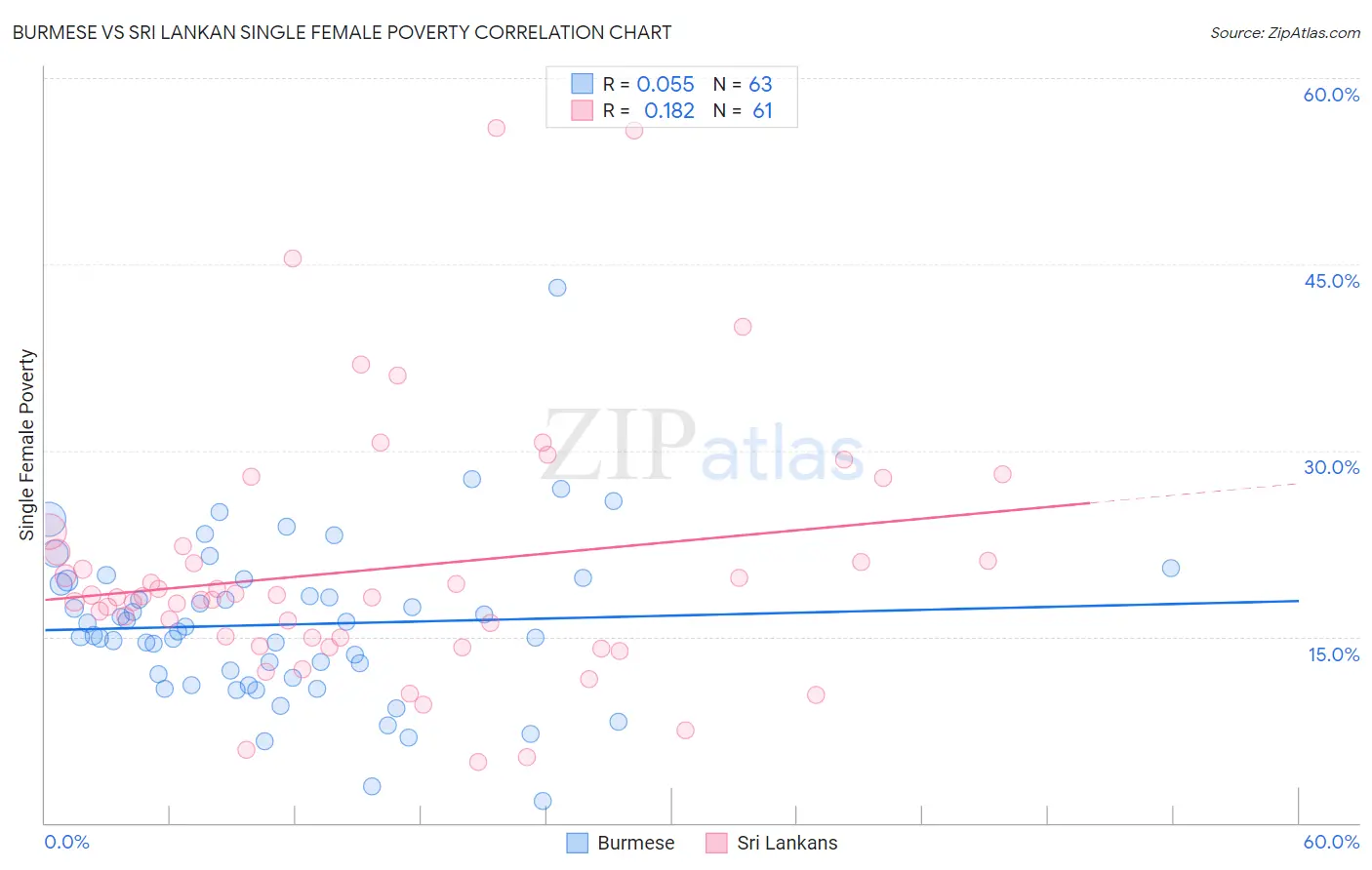 Burmese vs Sri Lankan Single Female Poverty