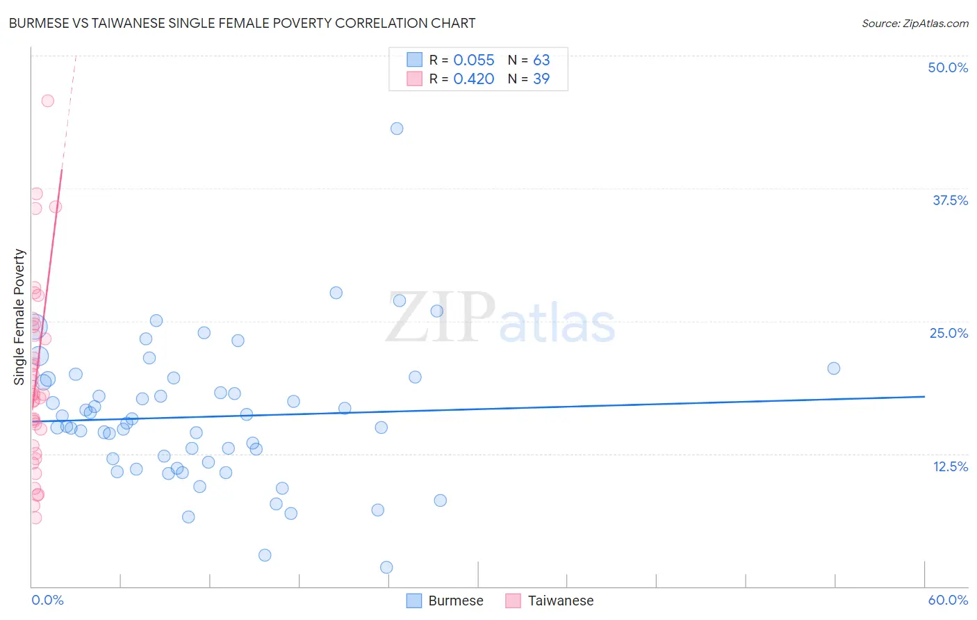 Burmese vs Taiwanese Single Female Poverty