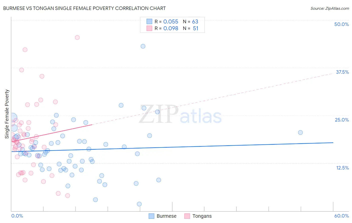 Burmese vs Tongan Single Female Poverty
