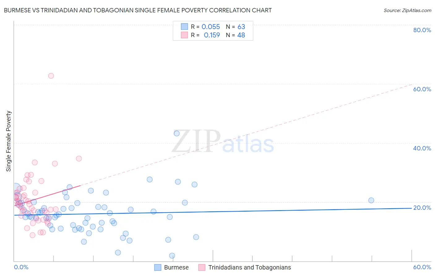 Burmese vs Trinidadian and Tobagonian Single Female Poverty