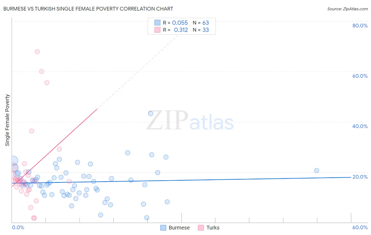 Burmese vs Turkish Single Female Poverty
