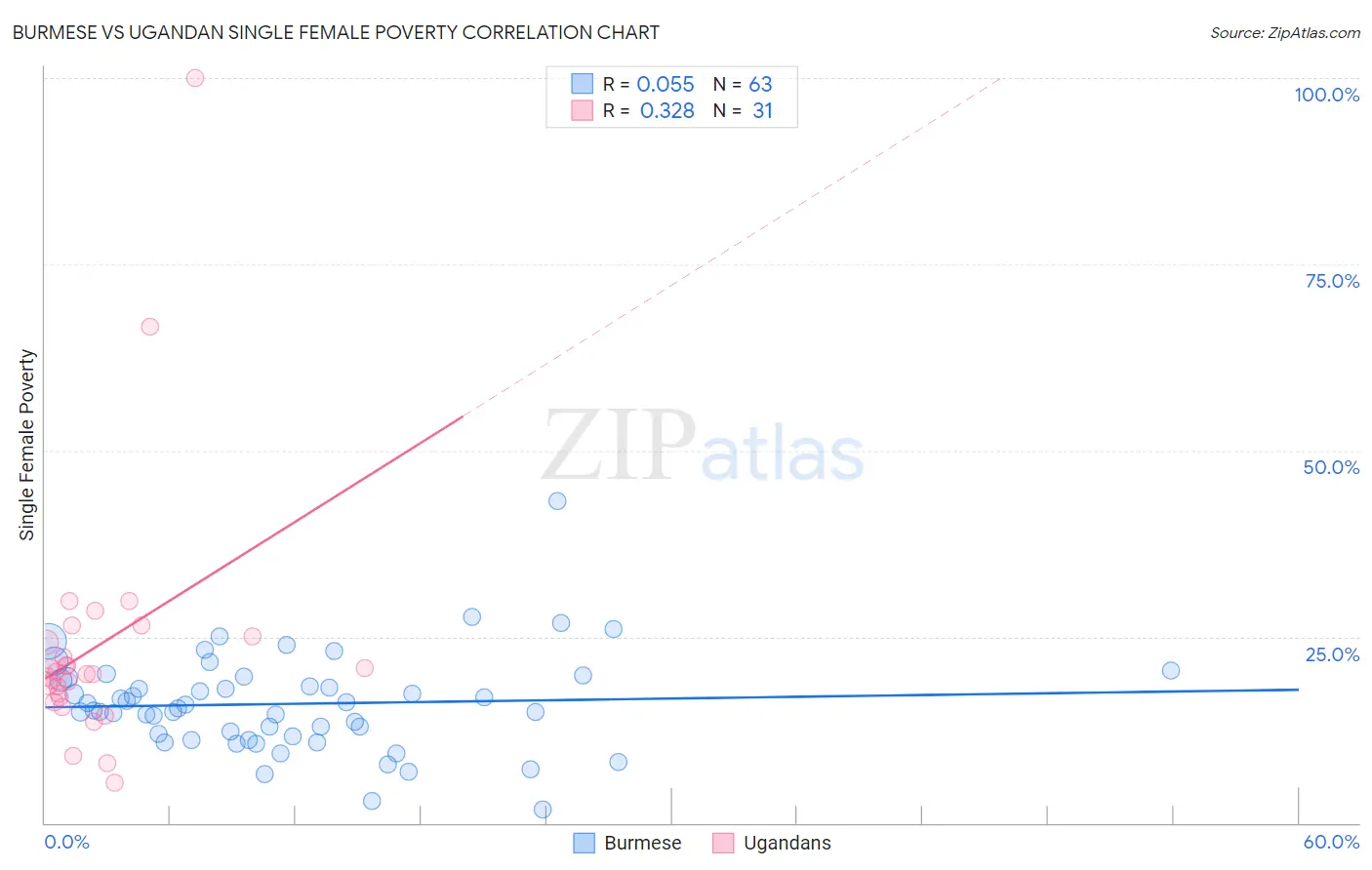 Burmese vs Ugandan Single Female Poverty