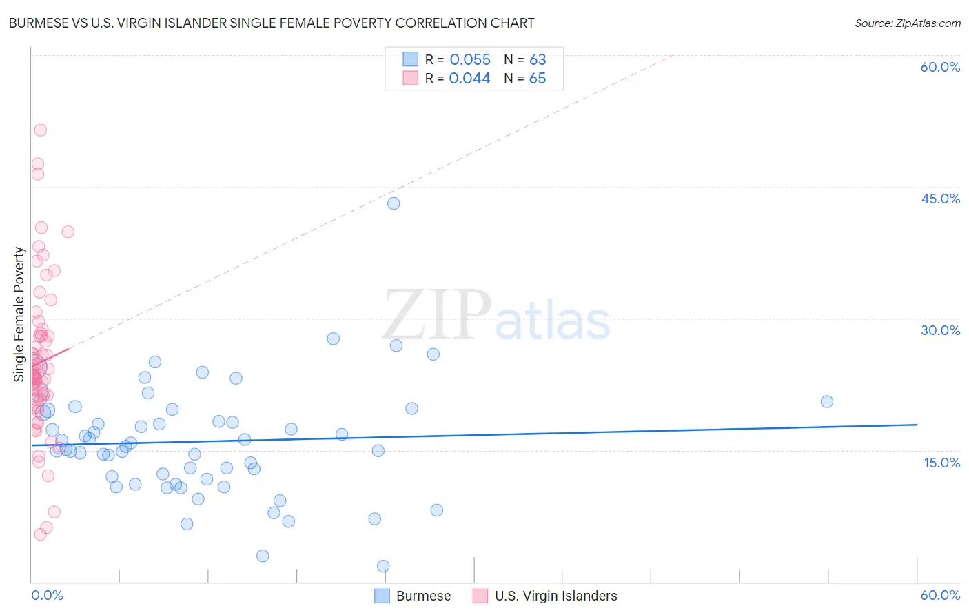 Burmese vs U.S. Virgin Islander Single Female Poverty