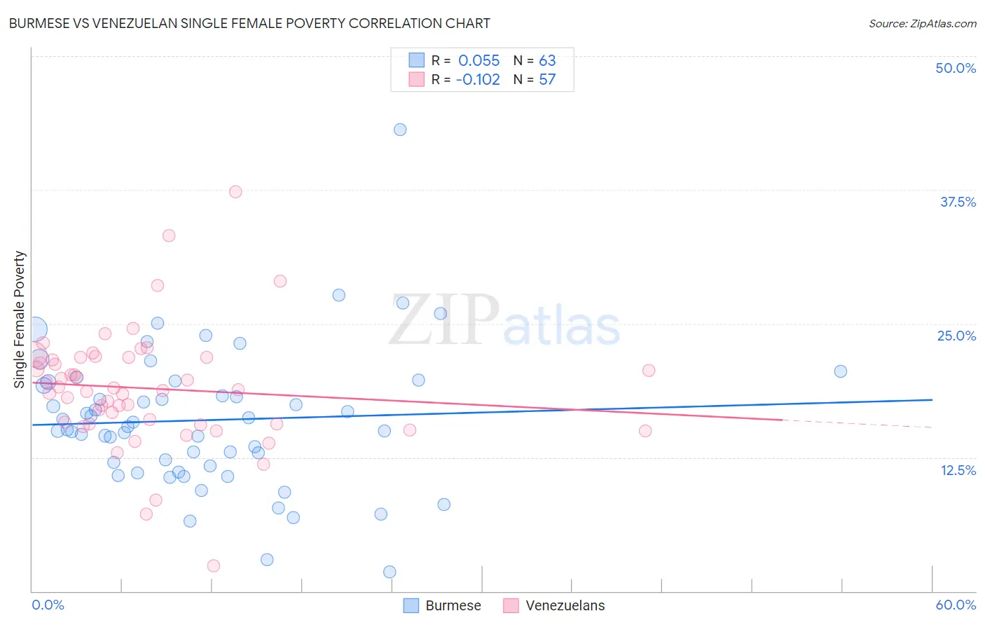 Burmese vs Venezuelan Single Female Poverty