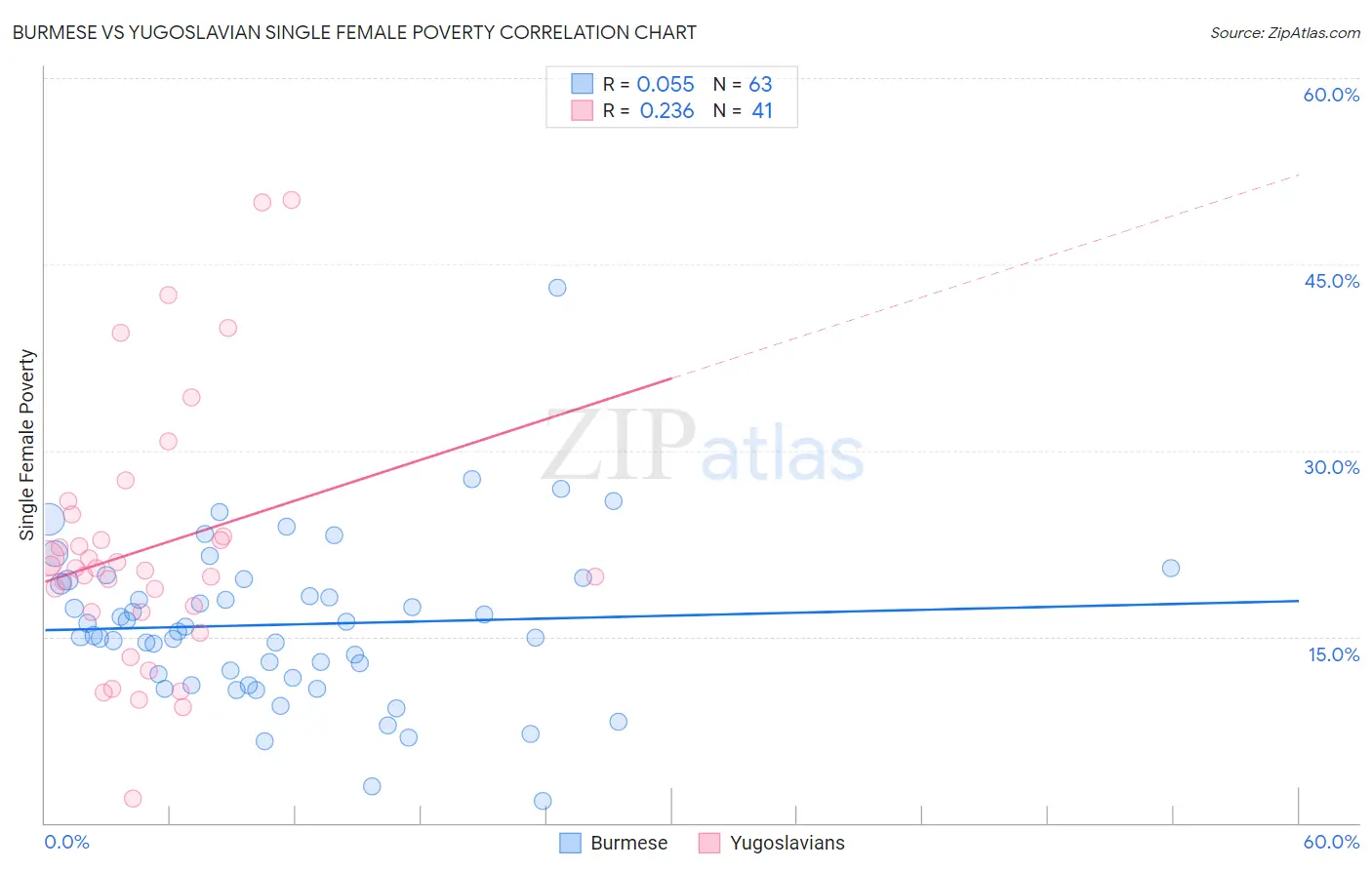 Burmese vs Yugoslavian Single Female Poverty
