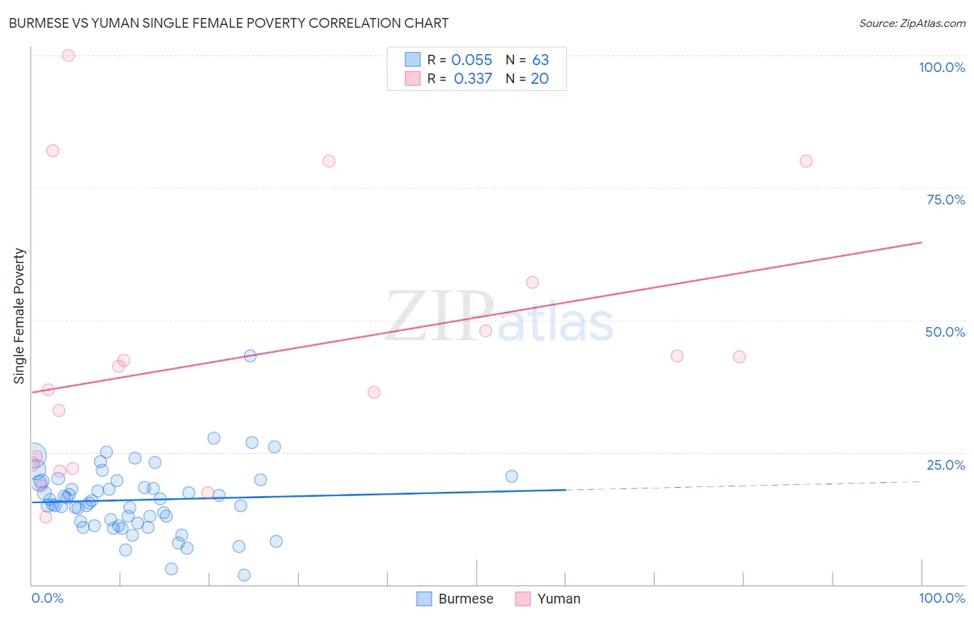 Burmese vs Yuman Single Female Poverty