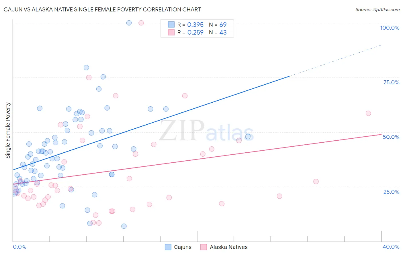 Cajun vs Alaska Native Single Female Poverty