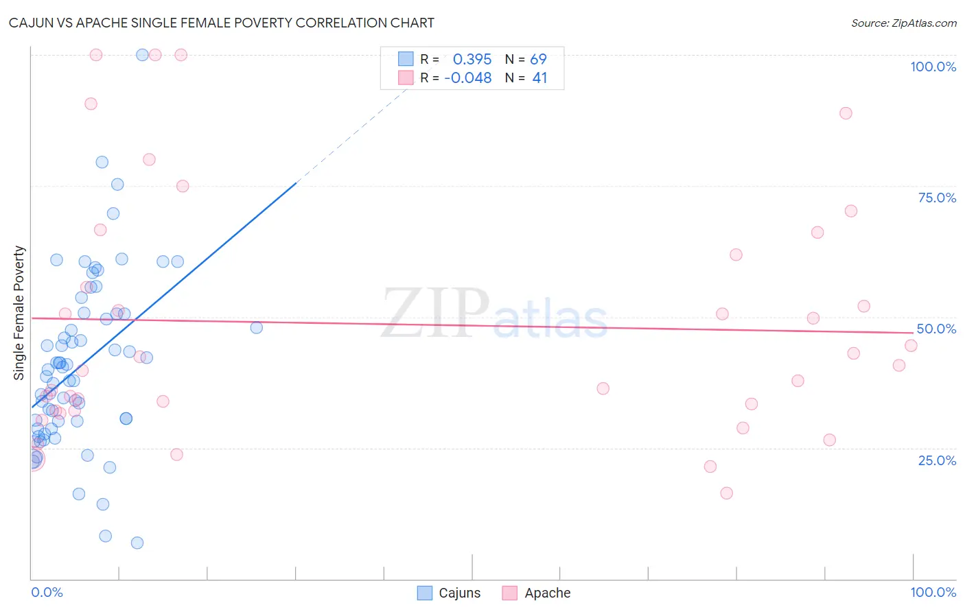 Cajun vs Apache Single Female Poverty