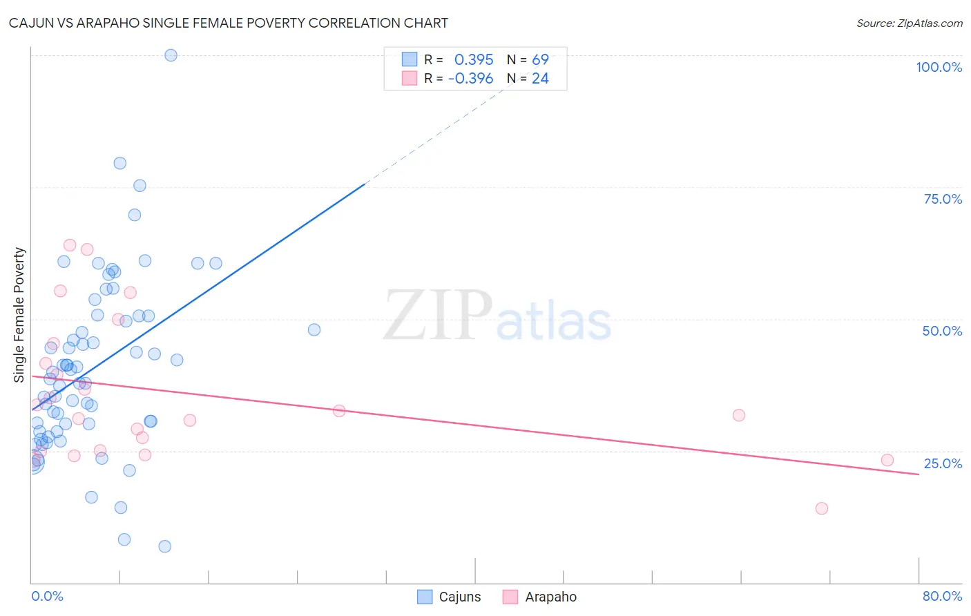 Cajun vs Arapaho Single Female Poverty