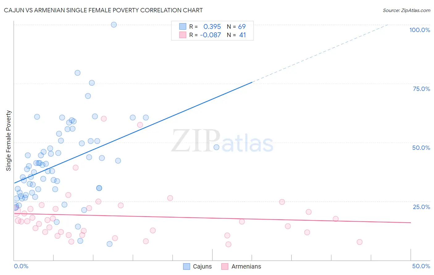 Cajun vs Armenian Single Female Poverty