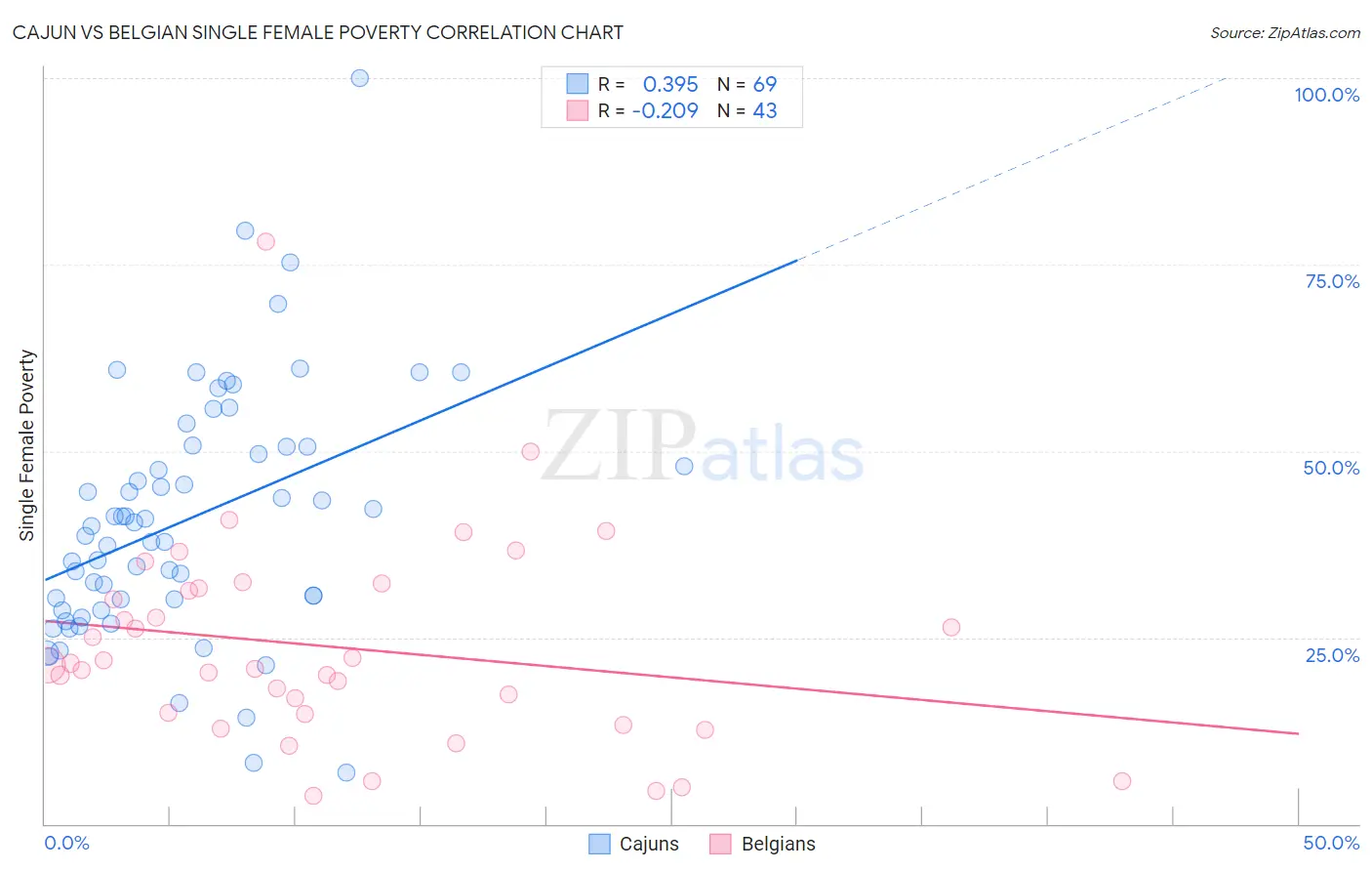Cajun vs Belgian Single Female Poverty