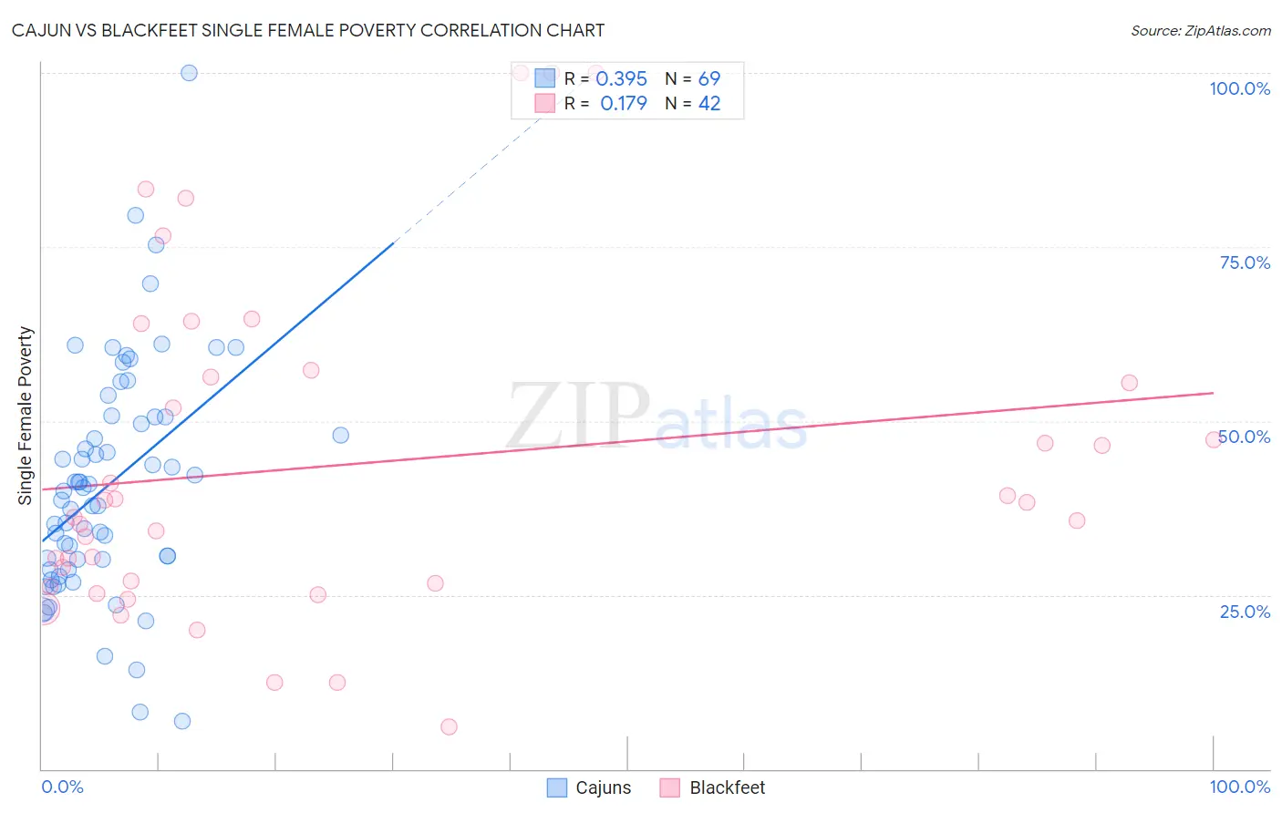 Cajun vs Blackfeet Single Female Poverty