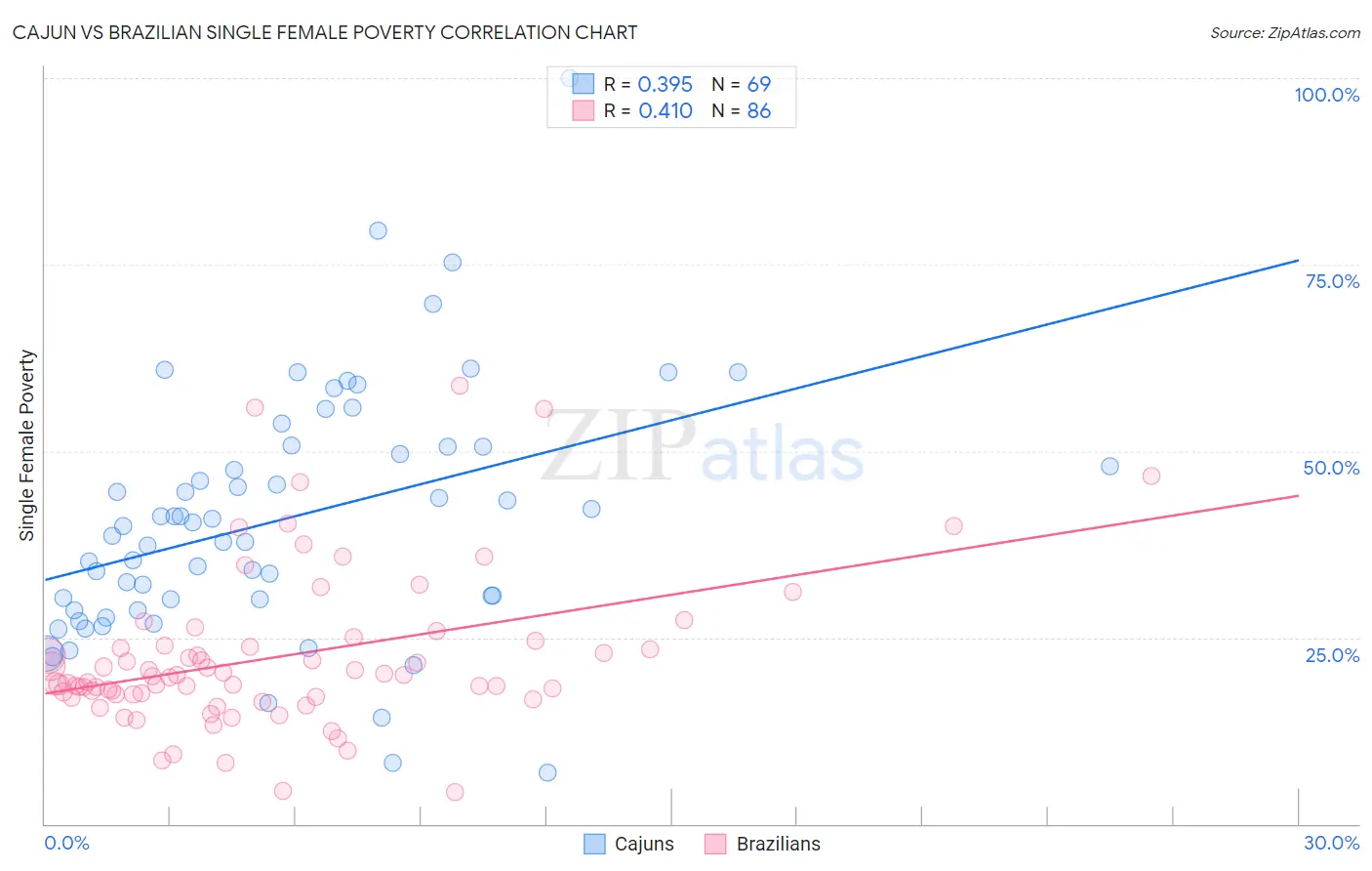 Cajun vs Brazilian Single Female Poverty