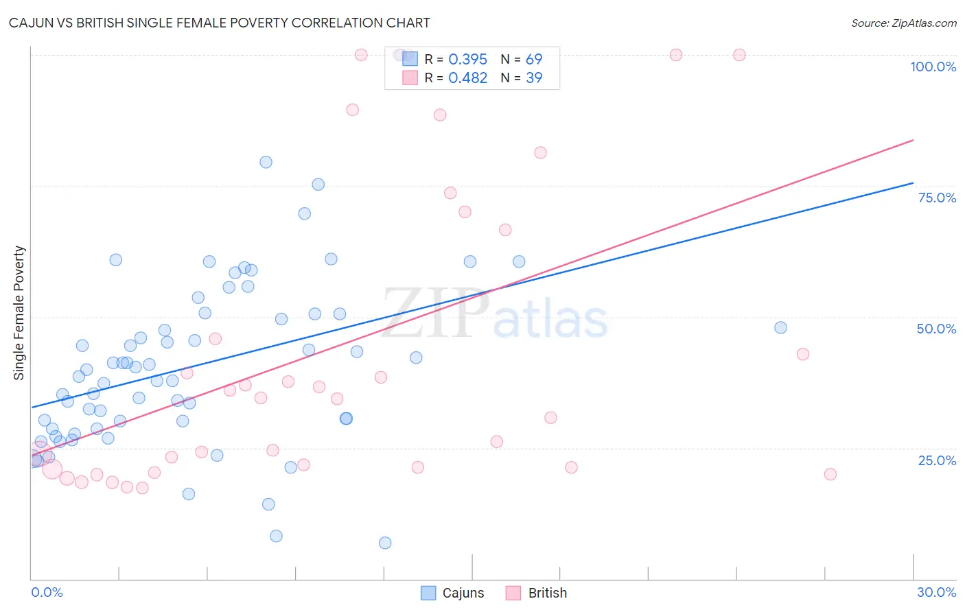 Cajun vs British Single Female Poverty