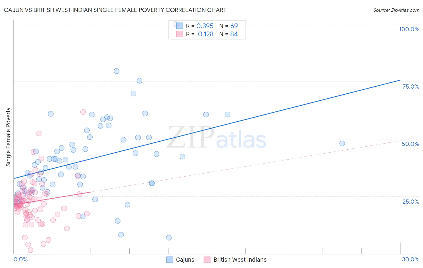 Cajun vs British West Indian Single Female Poverty