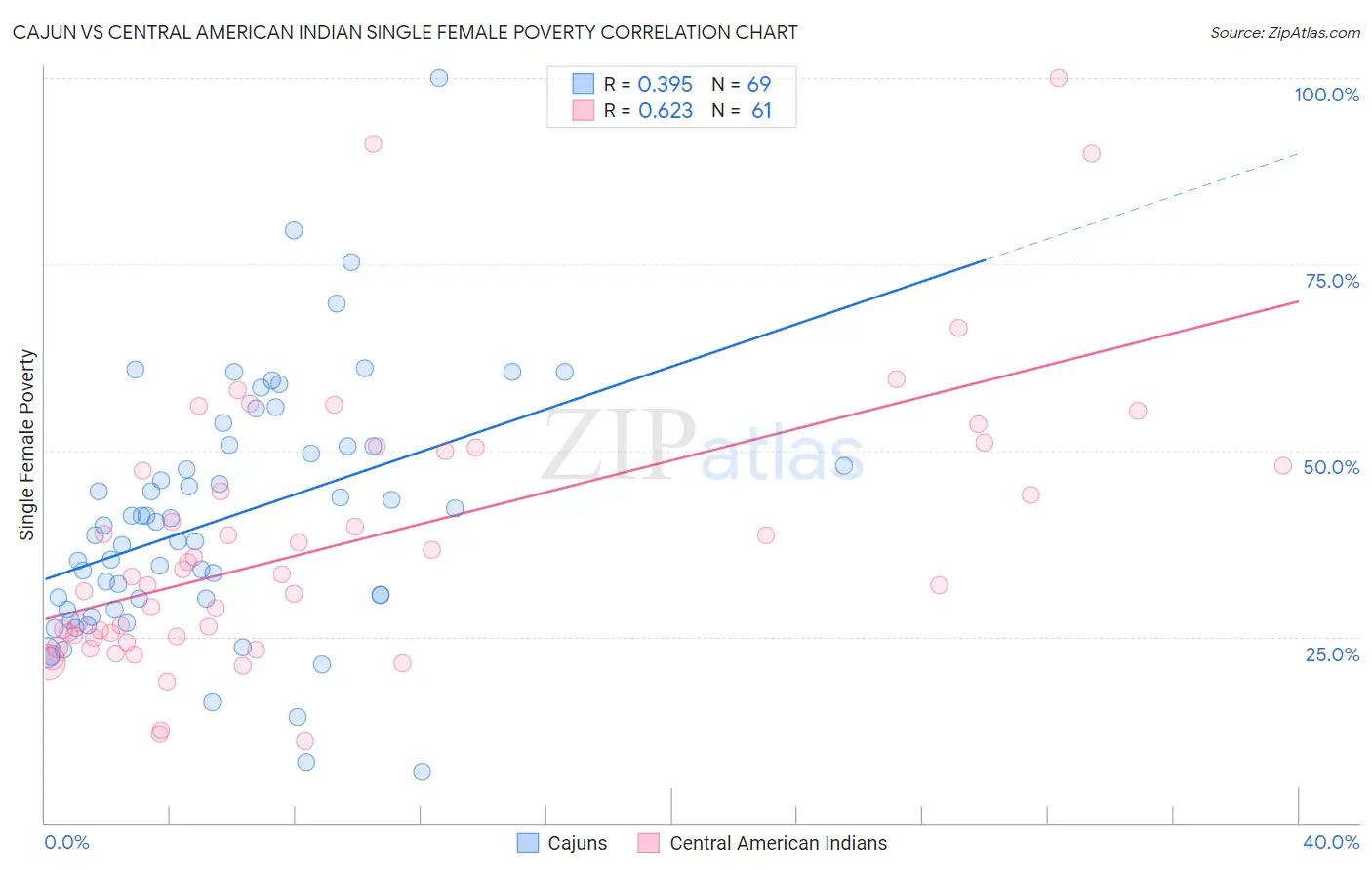 Cajun vs Central American Indian Single Female Poverty