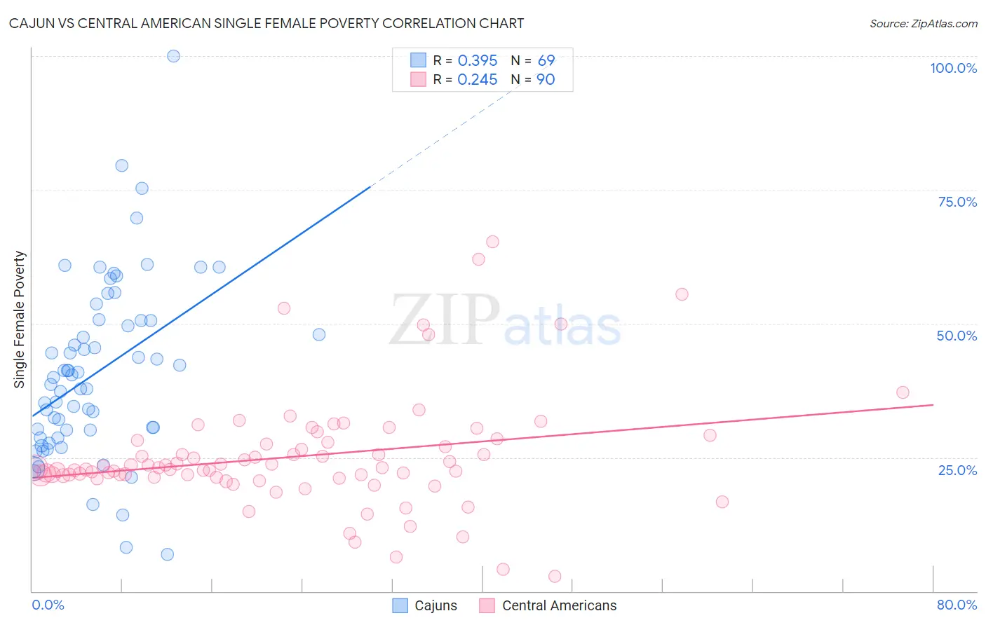 Cajun vs Central American Single Female Poverty