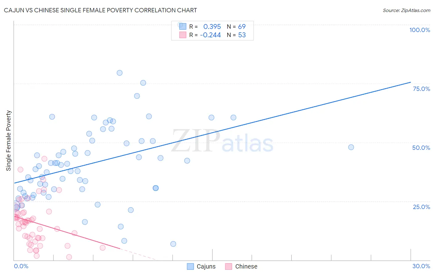 Cajun vs Chinese Single Female Poverty