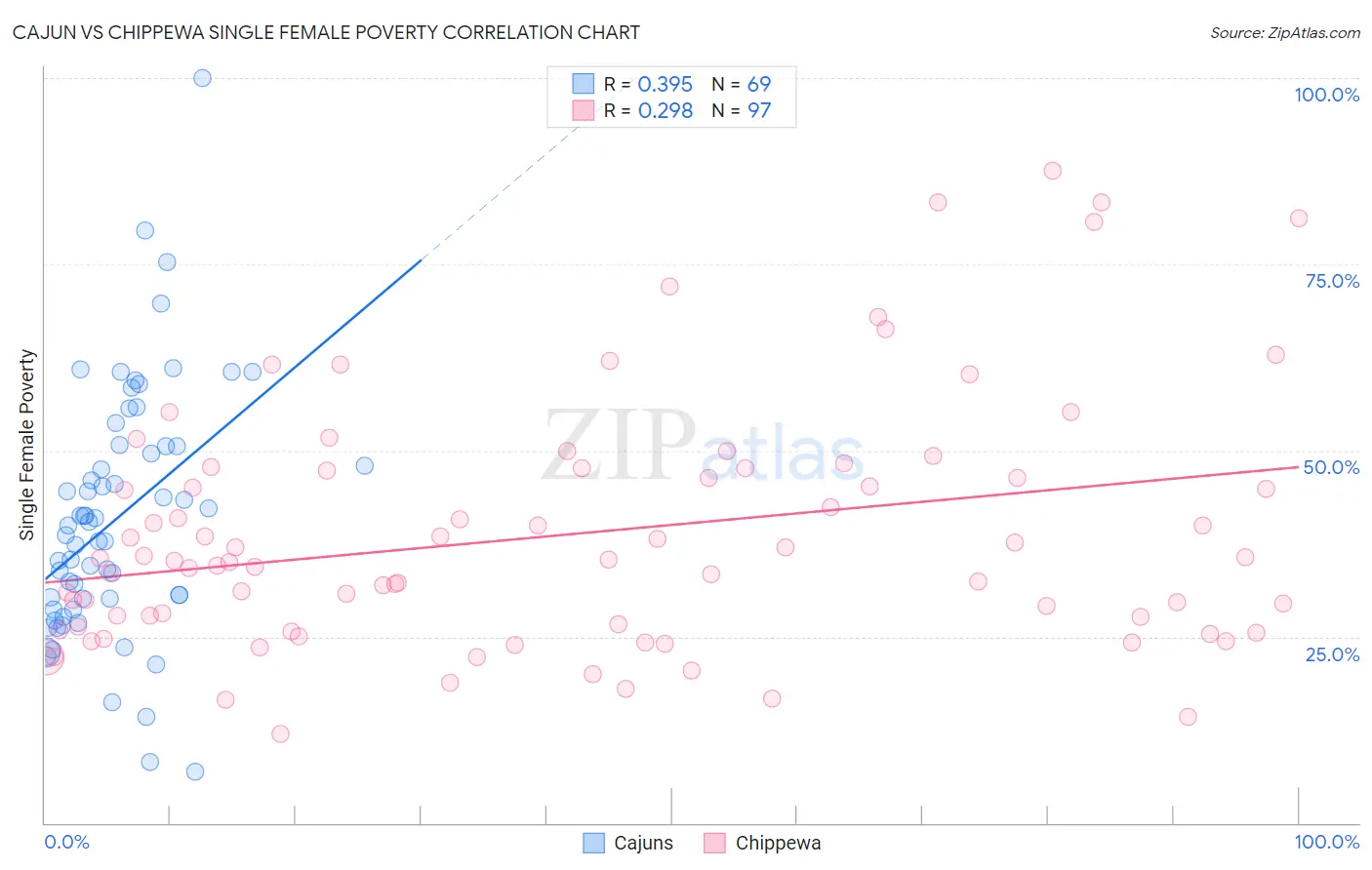 Cajun vs Chippewa Single Female Poverty