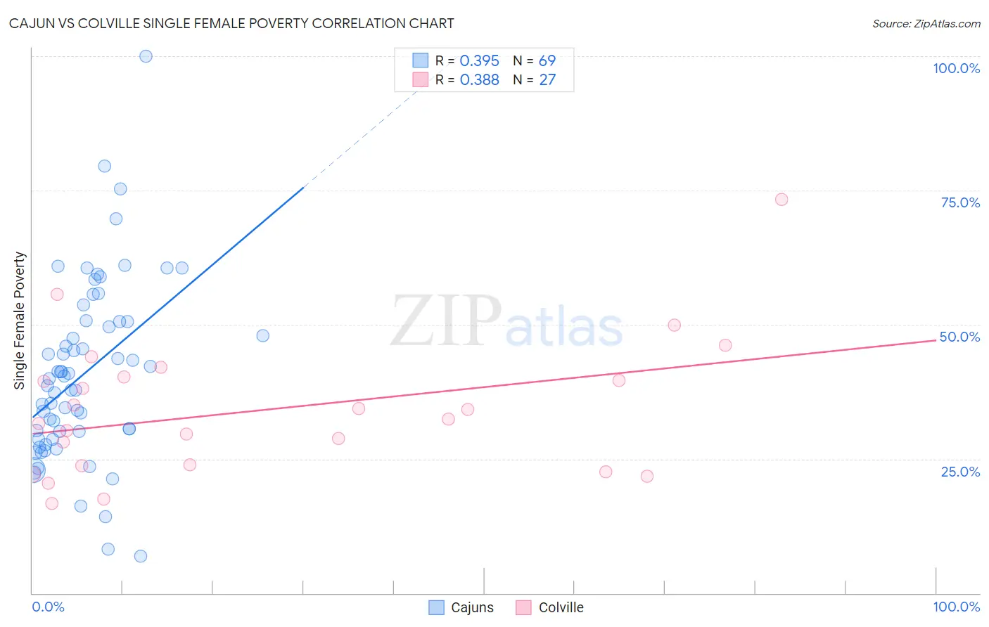 Cajun vs Colville Single Female Poverty