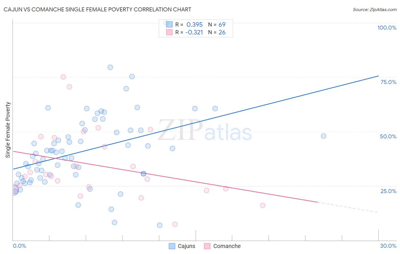 Cajun vs Comanche Single Female Poverty