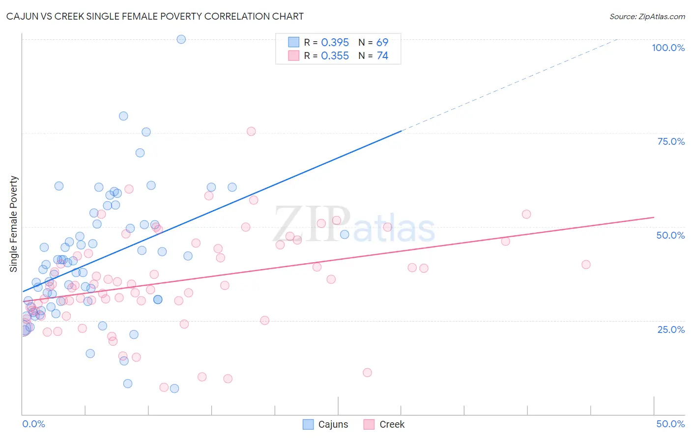 Cajun vs Creek Single Female Poverty