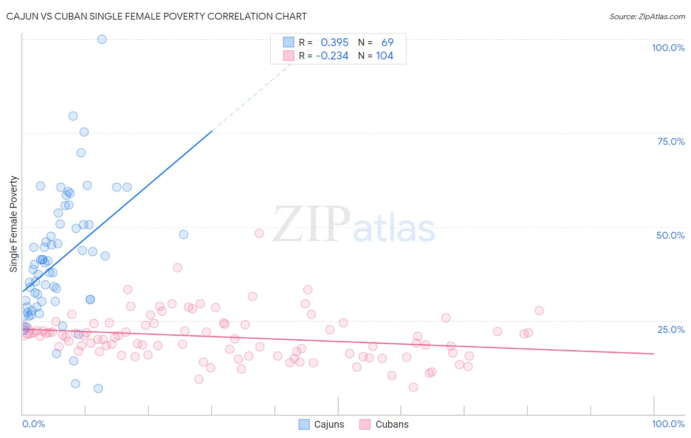 Cajun vs Cuban Single Female Poverty