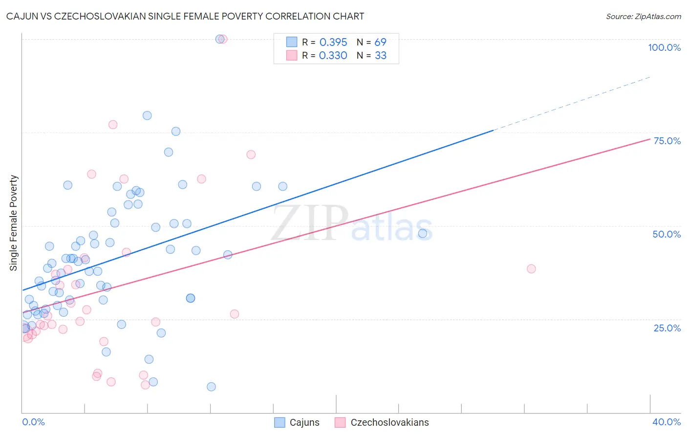 Cajun vs Czechoslovakian Single Female Poverty