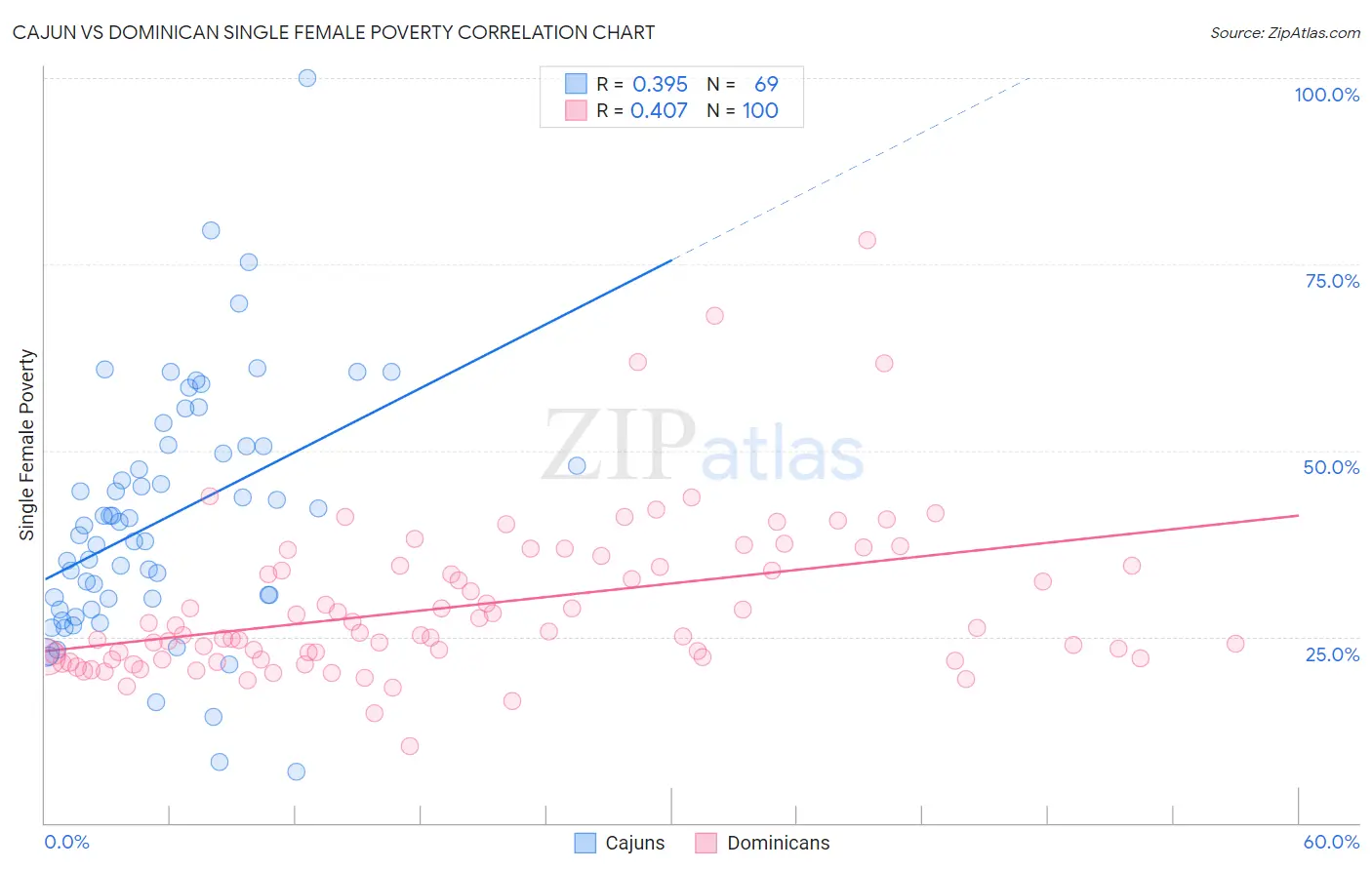 Cajun vs Dominican Single Female Poverty