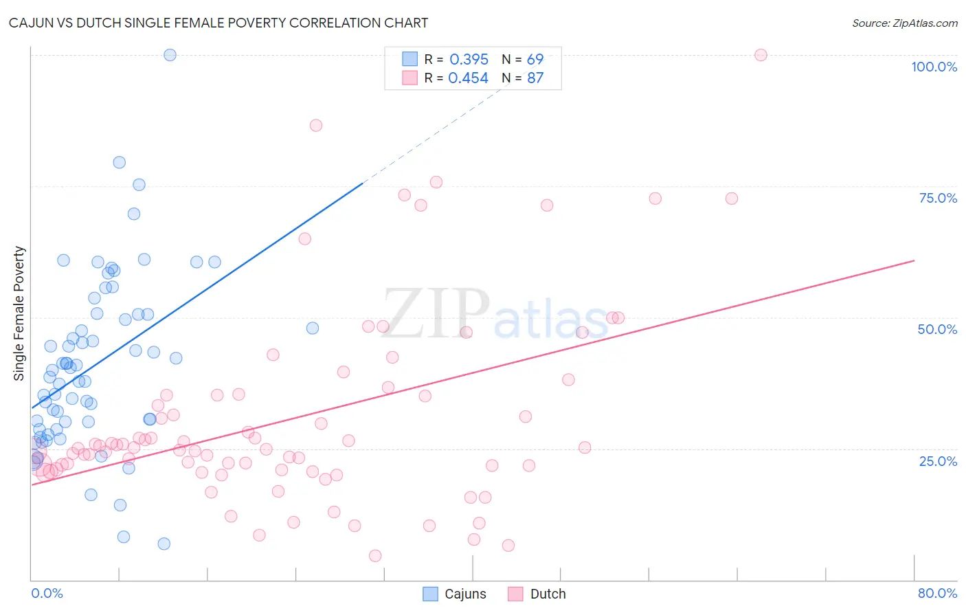 Cajun vs Dutch Single Female Poverty