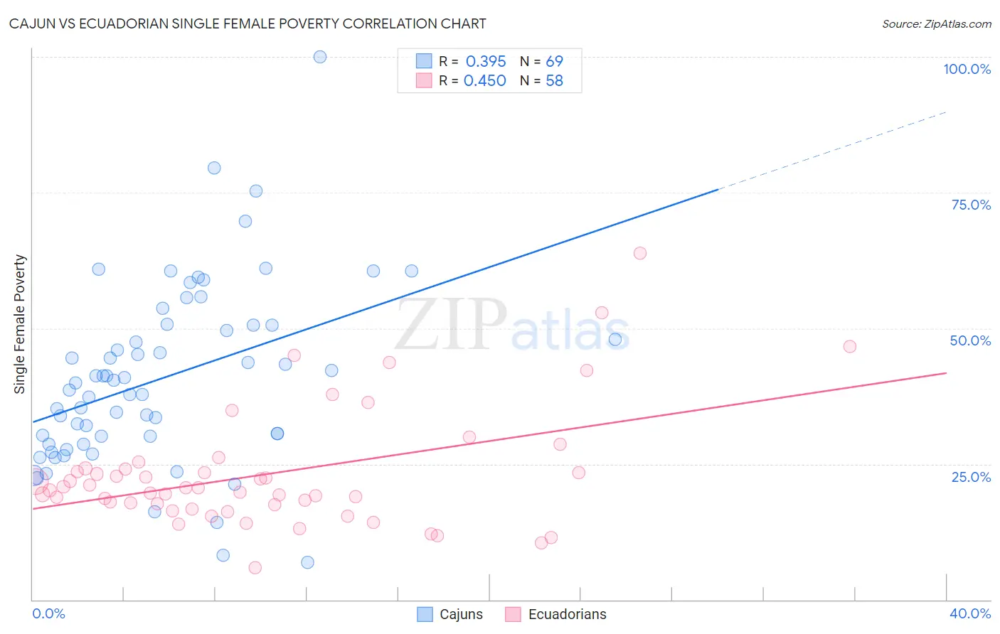 Cajun vs Ecuadorian Single Female Poverty