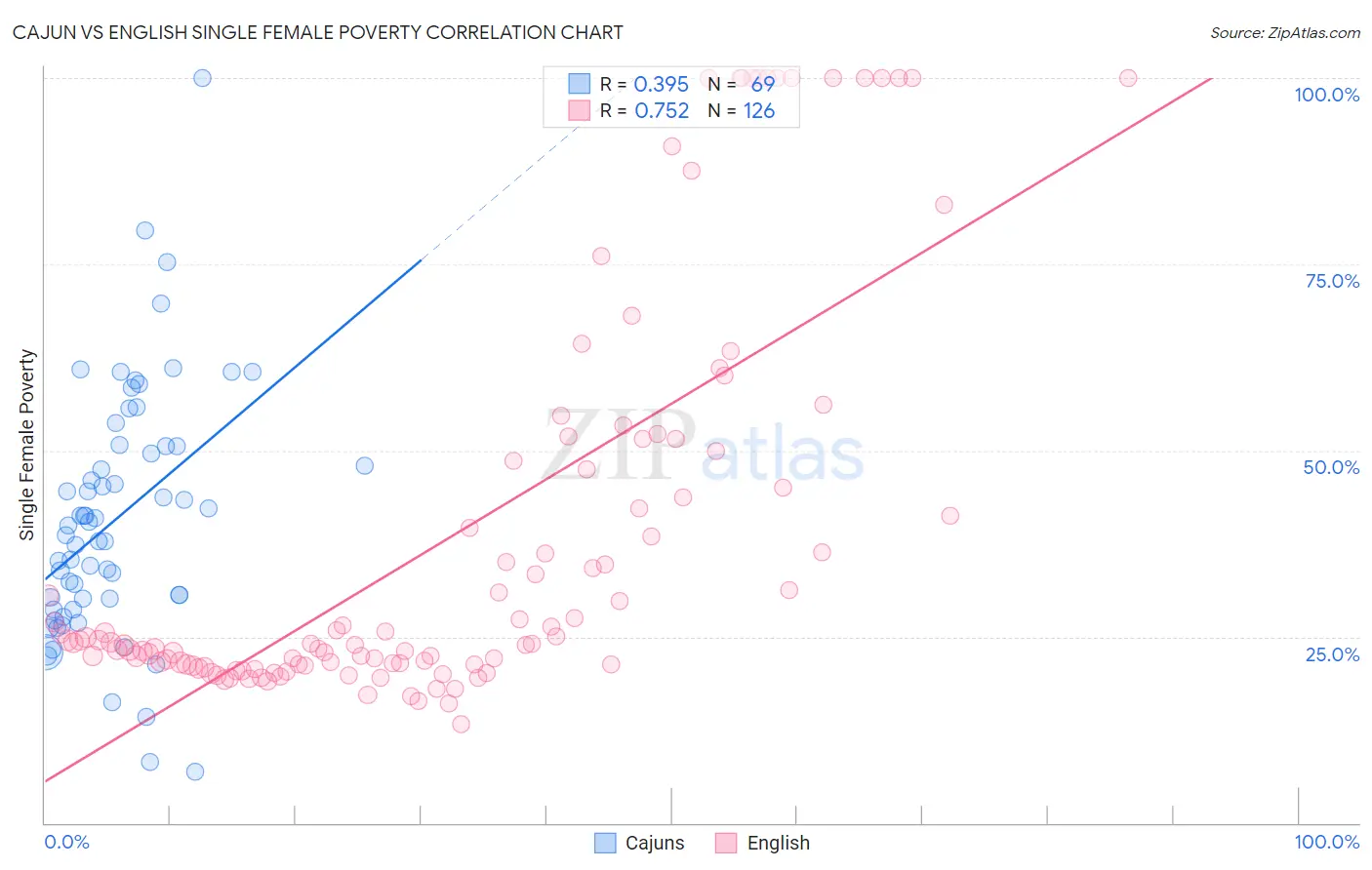 Cajun vs English Single Female Poverty