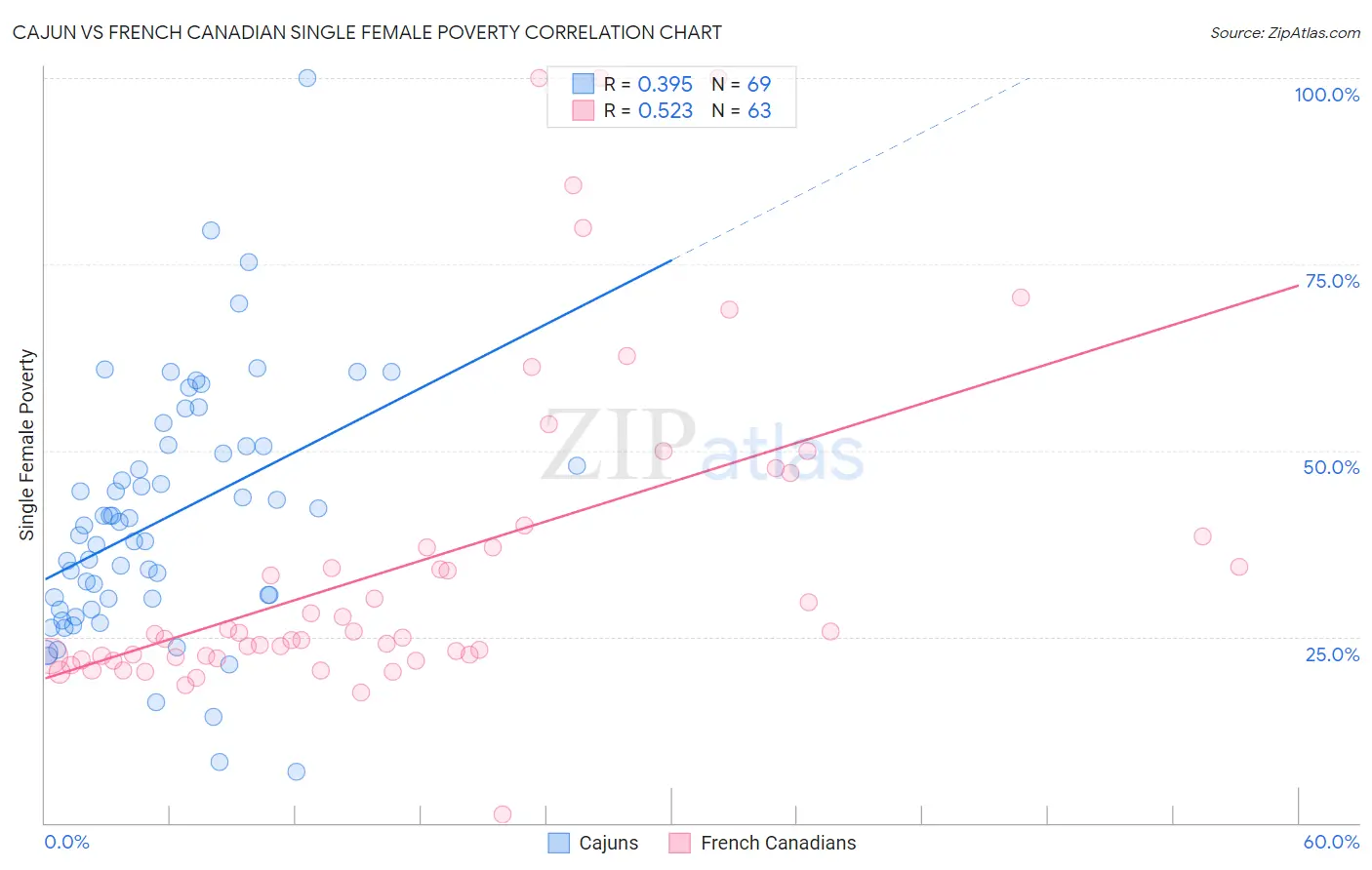 Cajun vs French Canadian Single Female Poverty