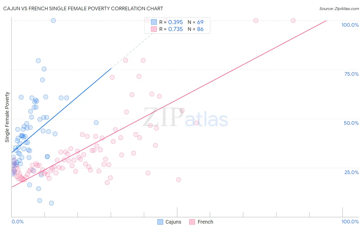 Cajun vs French Single Female Poverty