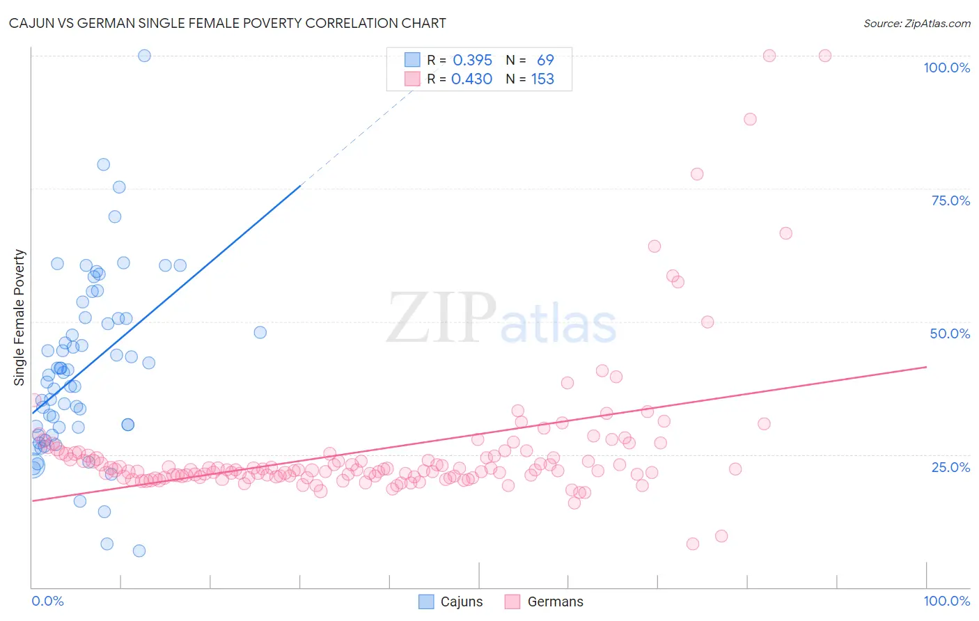 Cajun vs German Single Female Poverty