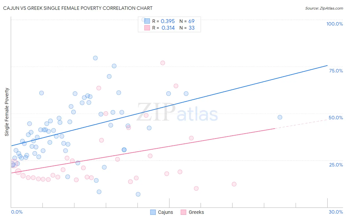 Cajun vs Greek Single Female Poverty