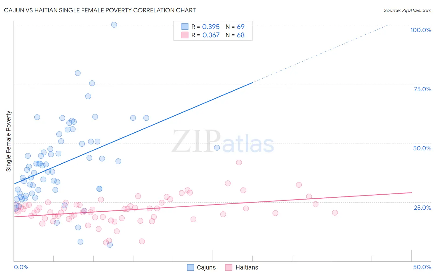 Cajun vs Haitian Single Female Poverty