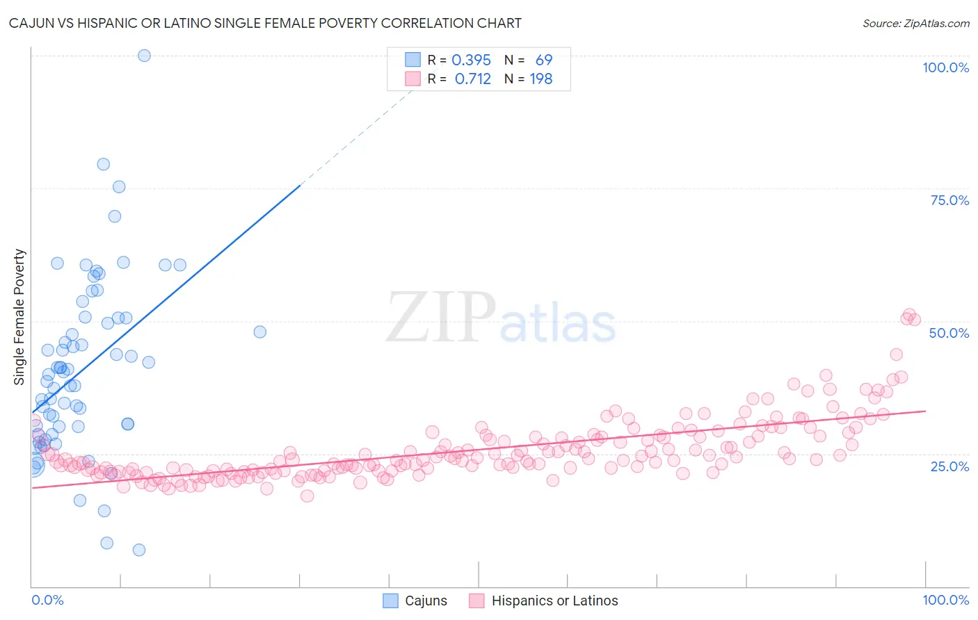 Cajun vs Hispanic or Latino Single Female Poverty