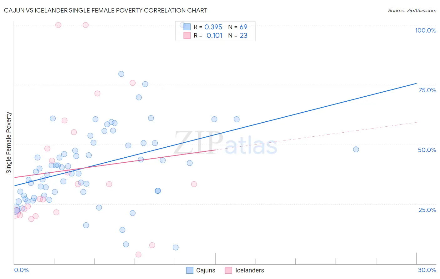 Cajun vs Icelander Single Female Poverty