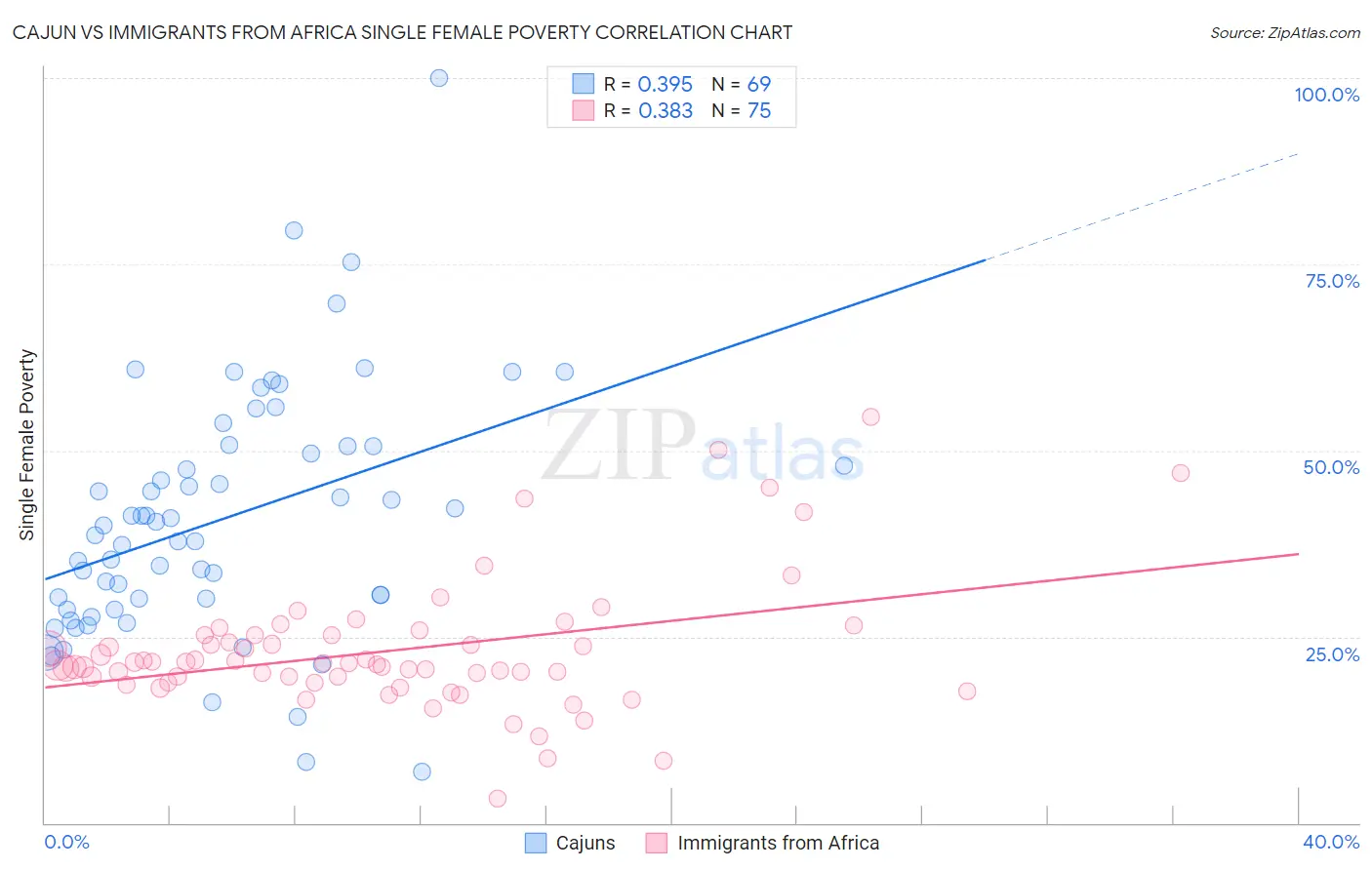 Cajun vs Immigrants from Africa Single Female Poverty