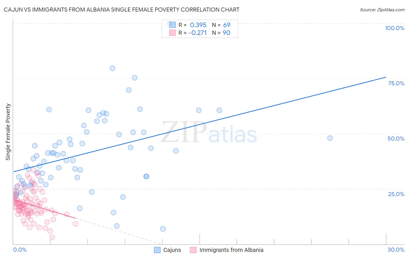 Cajun vs Immigrants from Albania Single Female Poverty