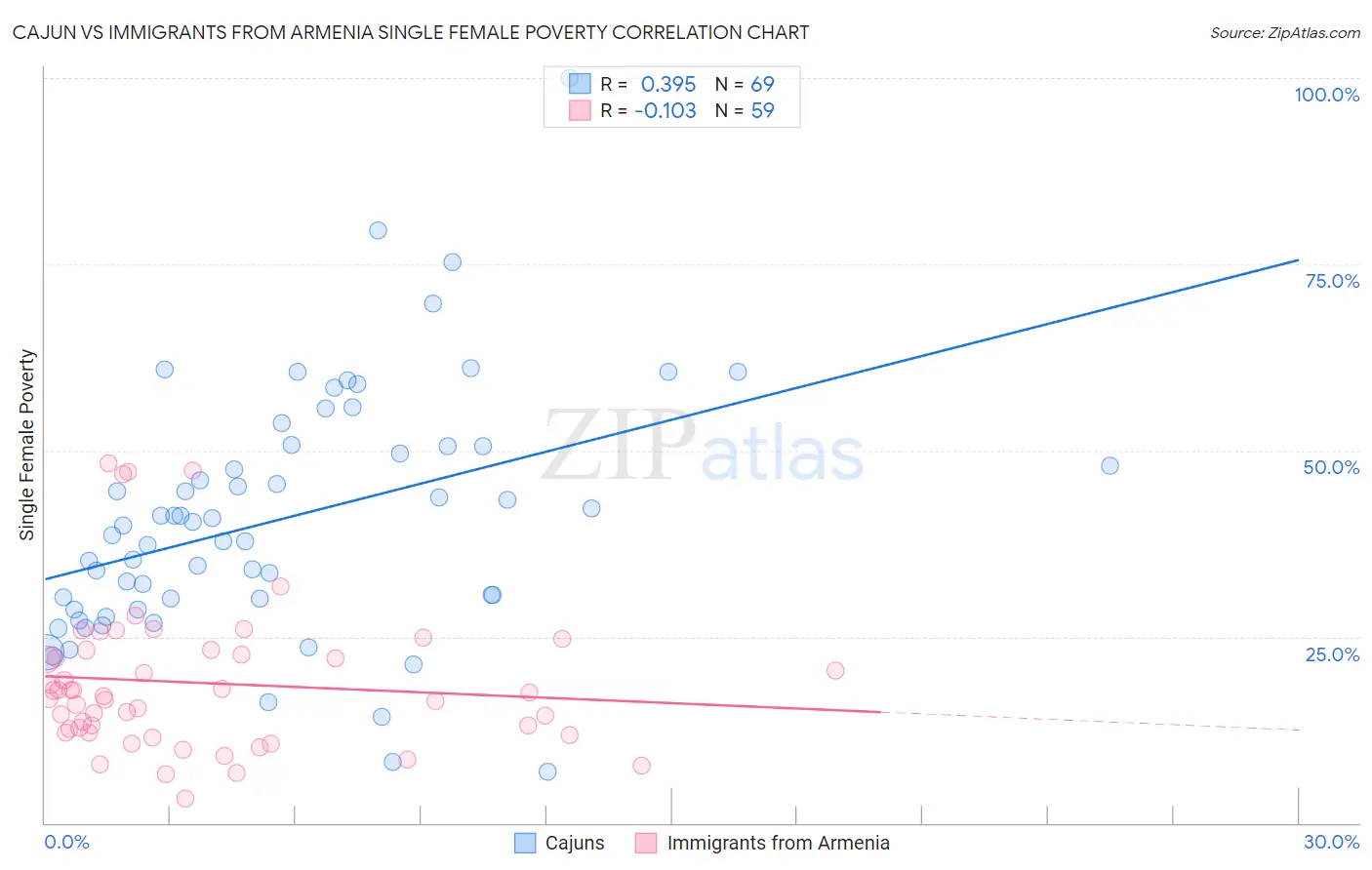 Cajun vs Immigrants from Armenia Single Female Poverty