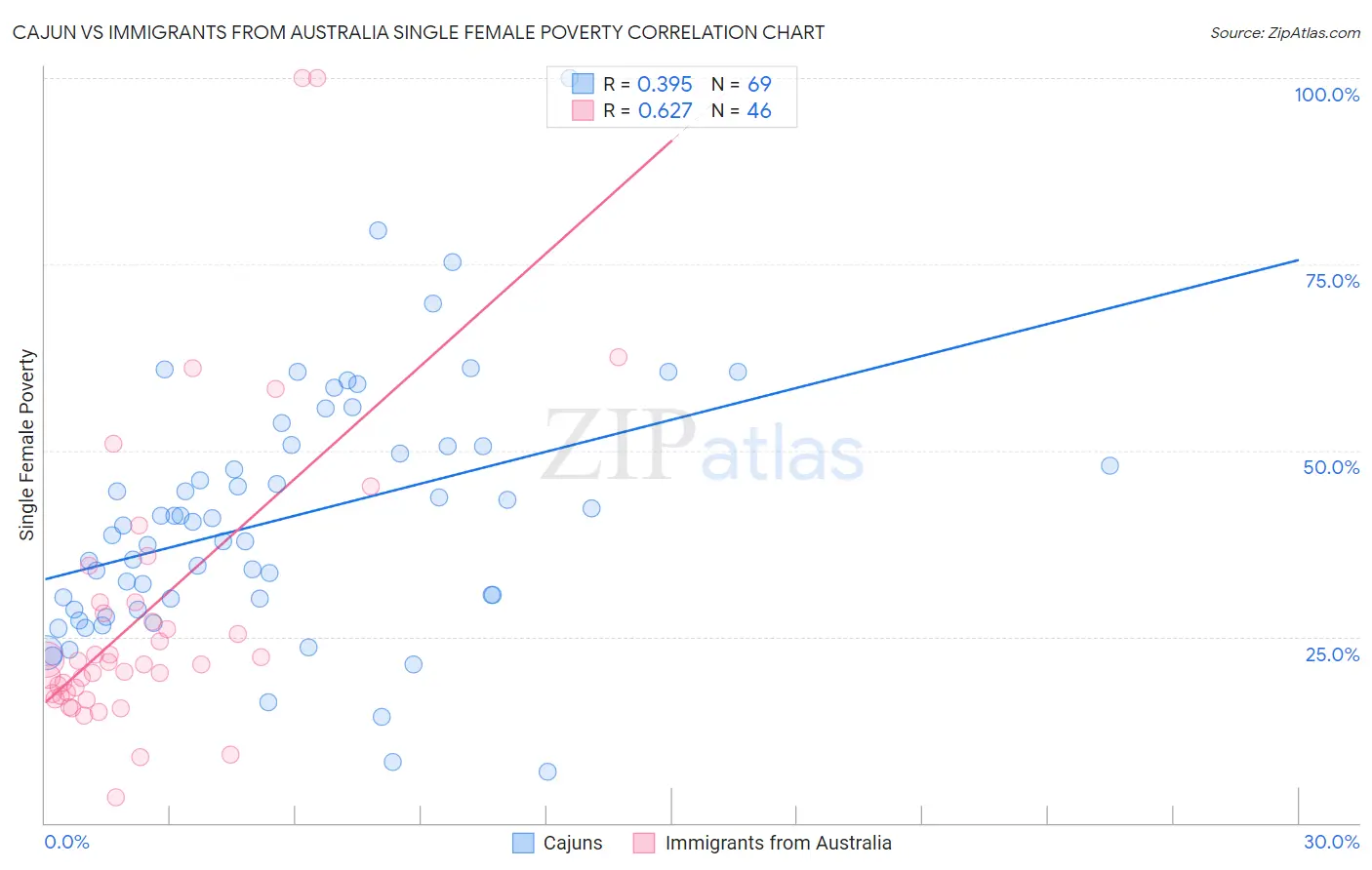 Cajun vs Immigrants from Australia Single Female Poverty